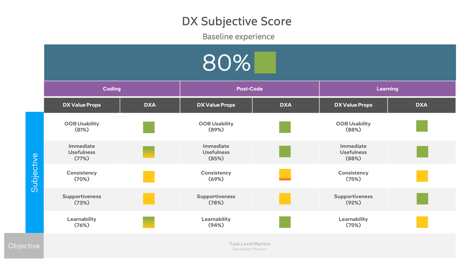CopilotDXA scorecard showing metrics and insights